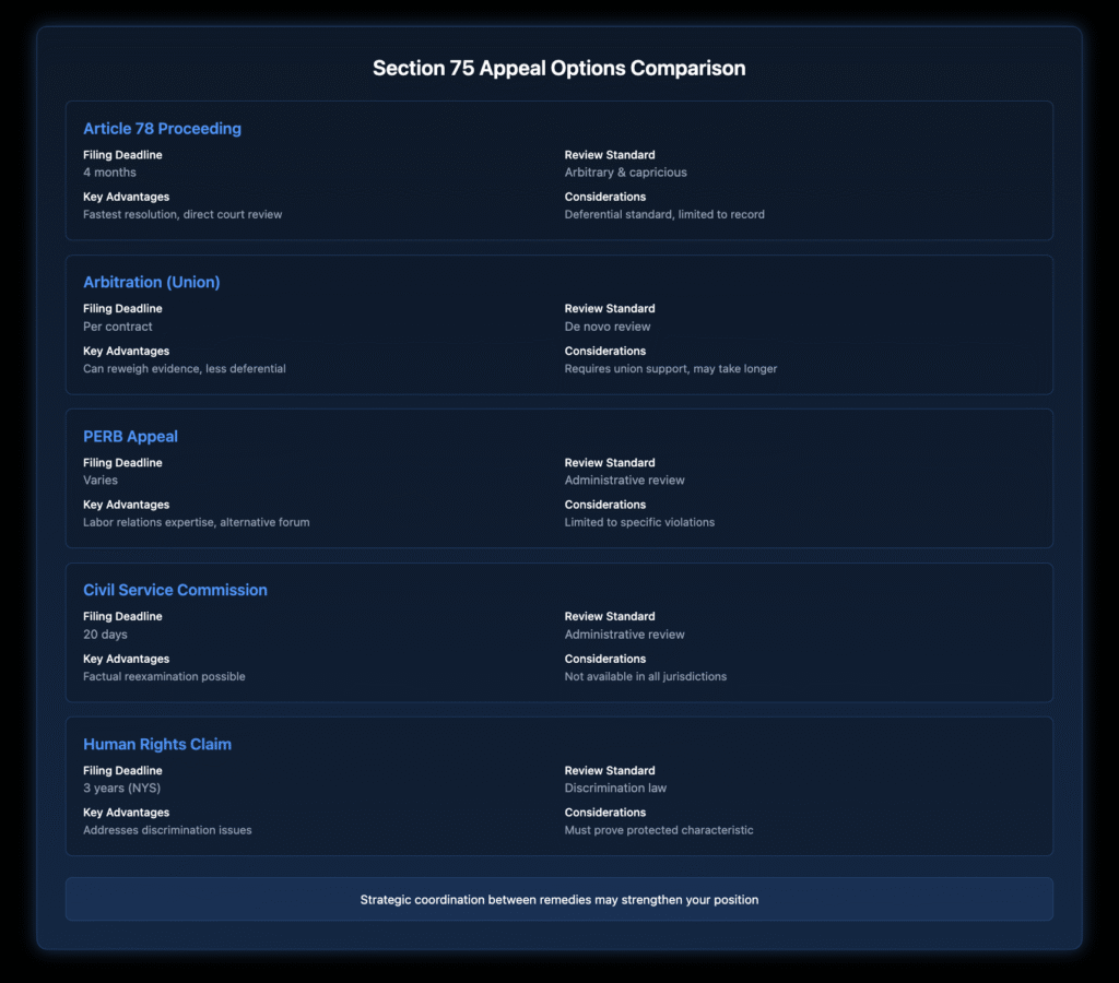 Comprehensive comparison table of five appeal pathways available for Section 75 decisions, including Article 78 proceedings, union arbitration, PERB appeals, Civil Service Commission review, and Human Rights claims, showing filing deadlines, review standards, advantages, and key considerations for each option.