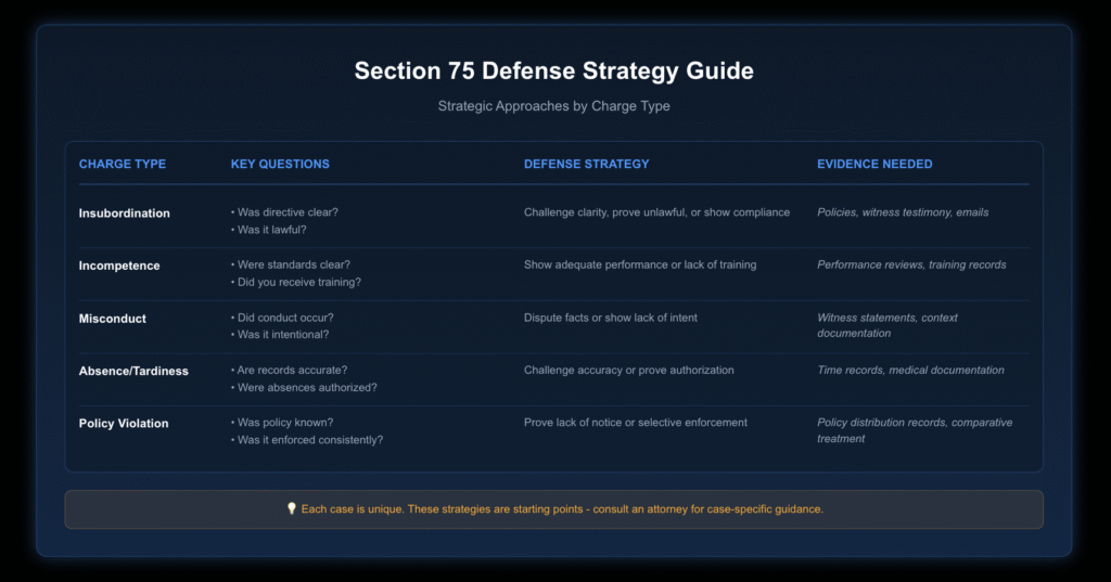 Interactive defense strategy guide showing 5 common Section 75 charges and their corresponding defense approaches. Covers Insubordination, Incompetence, Misconduct, Absence/Tardiness, and Policy Violation charges. For each charge type, the guide presents key questions to consider, specific defense strategies, required evidence types, and potential outcomes. Each strategy card is color-coded with a gradient header and includes actionable guidance for mounting an effective defense.