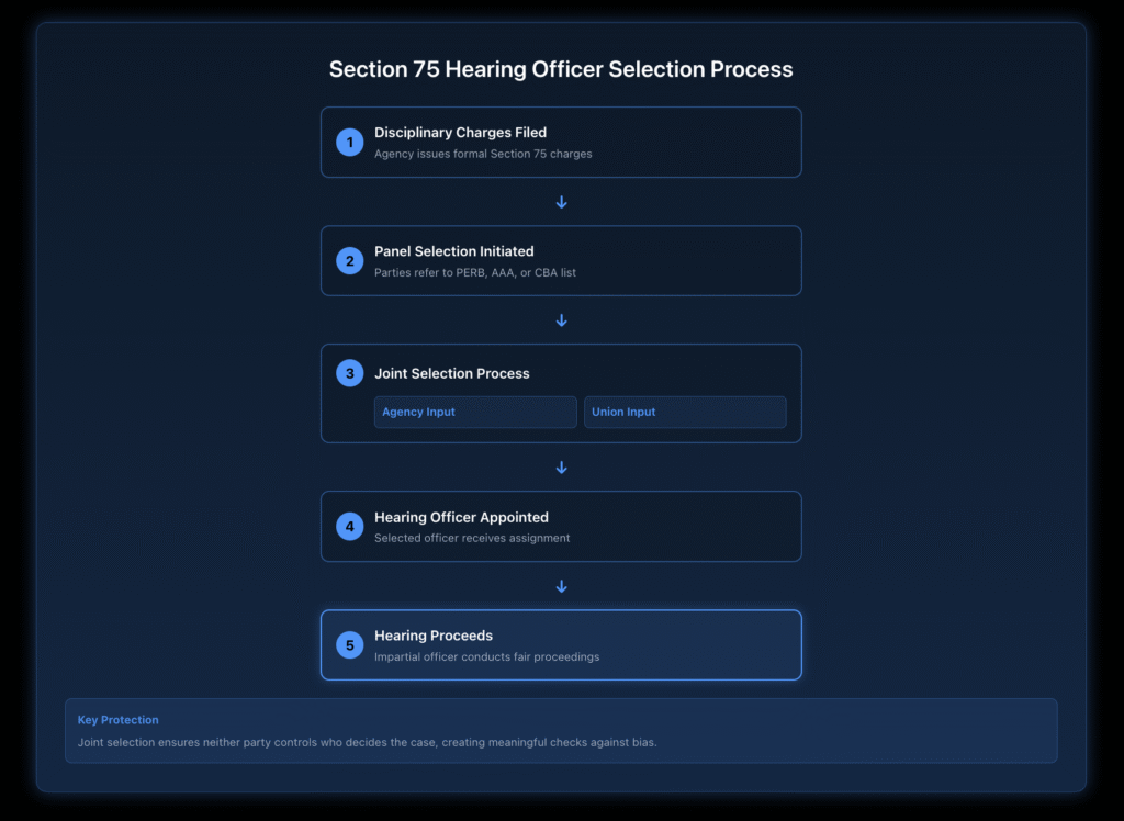 Two-column comparison chart showing hearing officer powers (control pace, rule on evidence, assess credibility) versus limitations (cannot investigate independently, cannot make final decisions, cannot advocate).