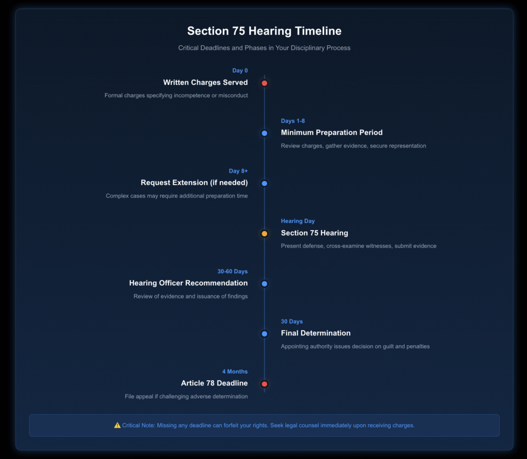 Timeline diagram showing 7 key phases of the Section 75 disciplinary process. Starting from Day 0 when charges are served, through the 8-day minimum preparation period, to the hearing day, followed by 30-60 days for hearing officer recommendations, 30 days for final determination, and ending with a 4-month deadline for Article 78 appeals. Critical deadlines are highlighted in red, process phases in blue, and includes a warning about the importance of meeting all deadlines.