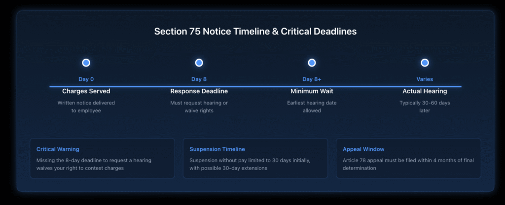 Timeline showing Section 75 notice requirements: Day 0 - Charges served with written notice; Day 8 - Response deadline to request hearing or waive rights; Day 8+ - Minimum wait period for earliest hearing date; Varies - Actual hearing typically 30-60 days later. Includes critical warnings about 8-day deadline, suspension timelines, and 4-month appeal window.