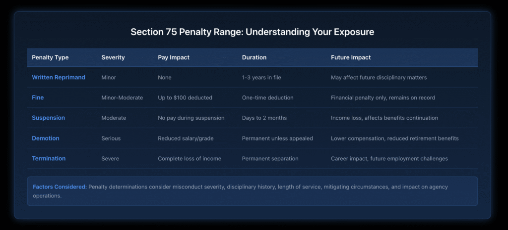 Section 75 Penalty Range table comparing severity, pay impact, duration, and future implications of penalties from written reprimand to termination.