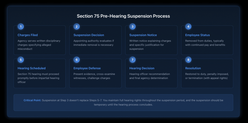 Eight-step process flow diagram showing the Section 75 pre-hearing suspension process from charges filed through final resolution, including suspension decision, employee status, hearing, and outcomes.