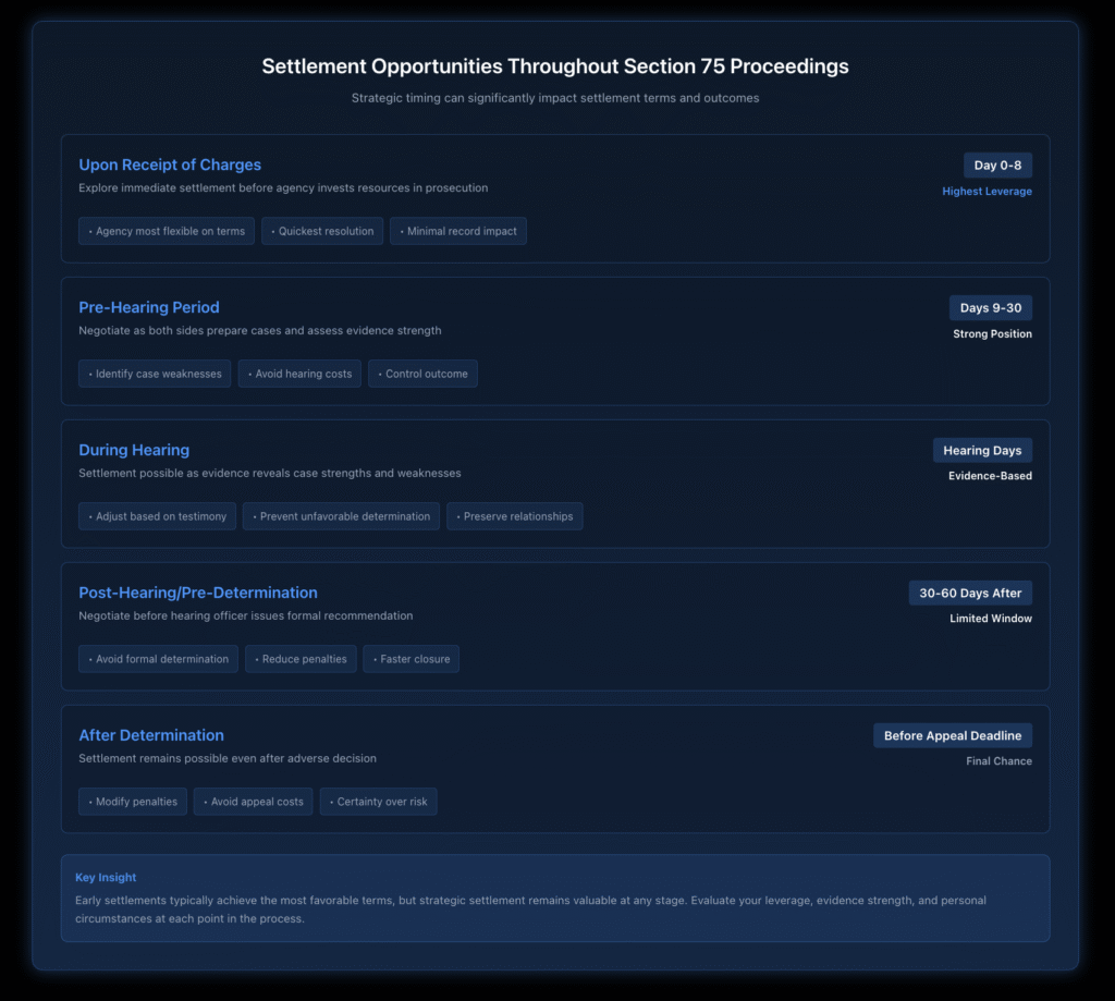 Timeline showing five key stages for settlement negotiations in Section 75 proceedings, from initial charge receipt through post-determination, with timing and leverage levels for each stage.