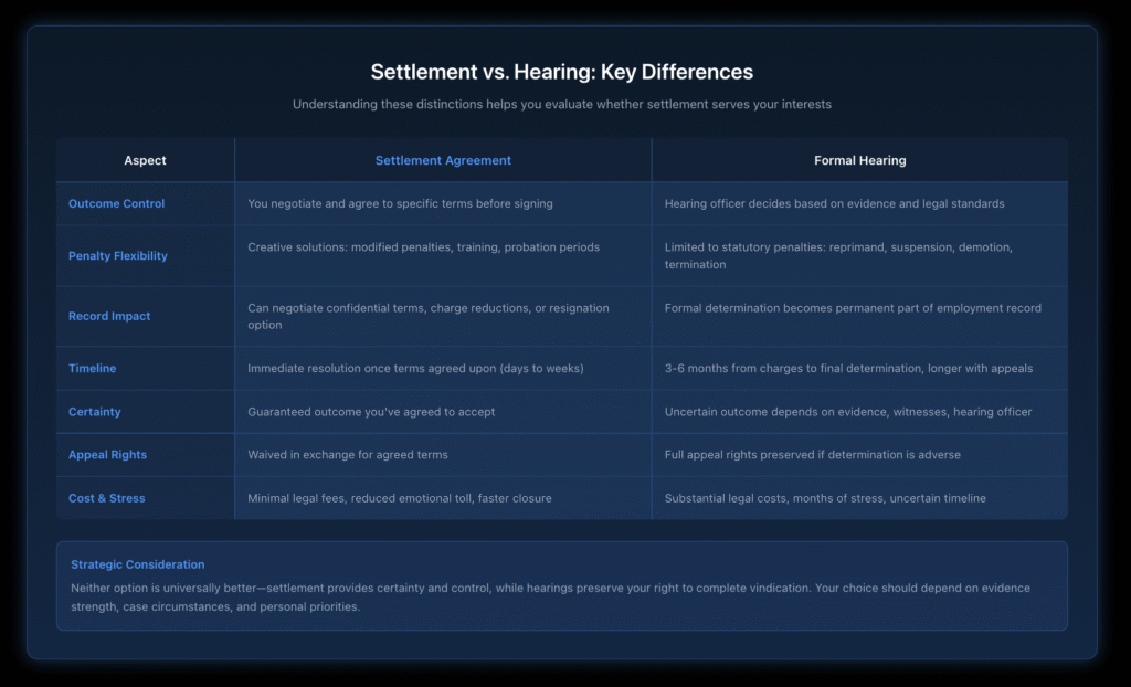 Comparison table showing seven key differences between settling Section 75 disciplinary cases versus proceeding to formal hearings, including outcome control, penalties, timeline, and costs.