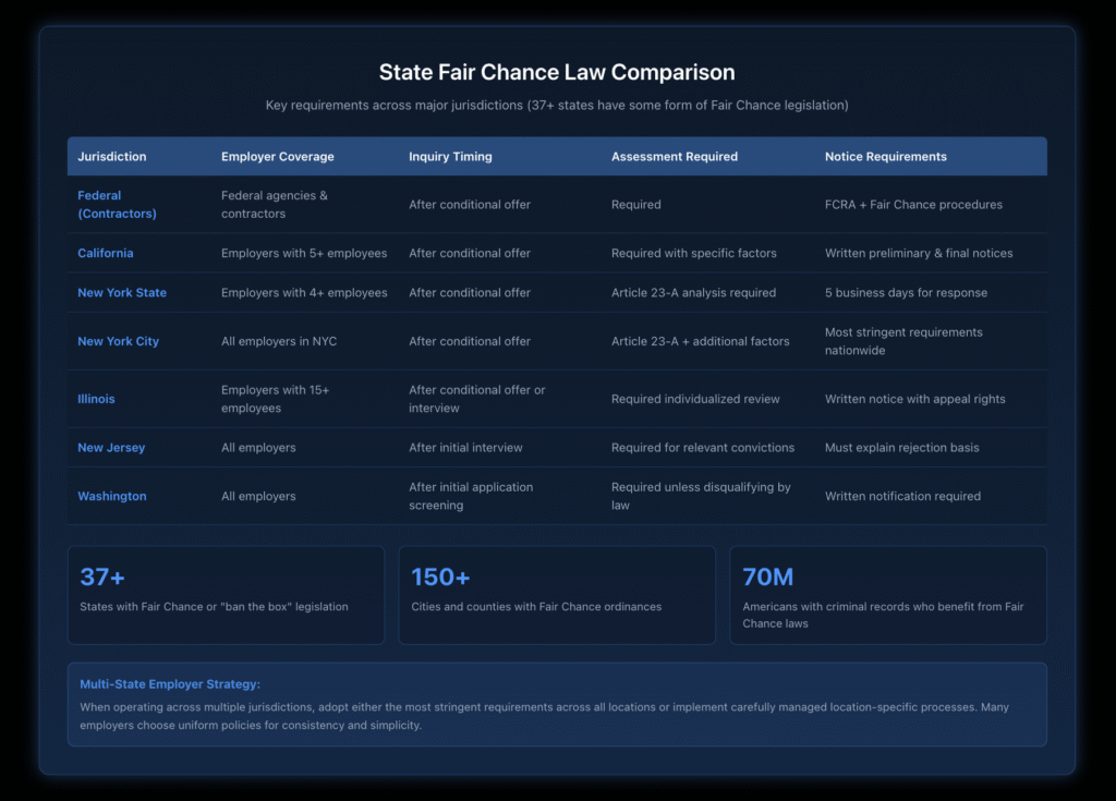 Comparison table of Fair Chance Act requirements across seven jurisdictions showing federal contractors, California, New York State, New York City, Illinois, New Jersey, and Washington with details on employer coverage thresholds, timing requirements for criminal background inquiries, individualized assessment mandates, and notice procedures, plus statistics showing 37+ states and 150+ cities with Fair Chance legislation affecting 70 million Americans.