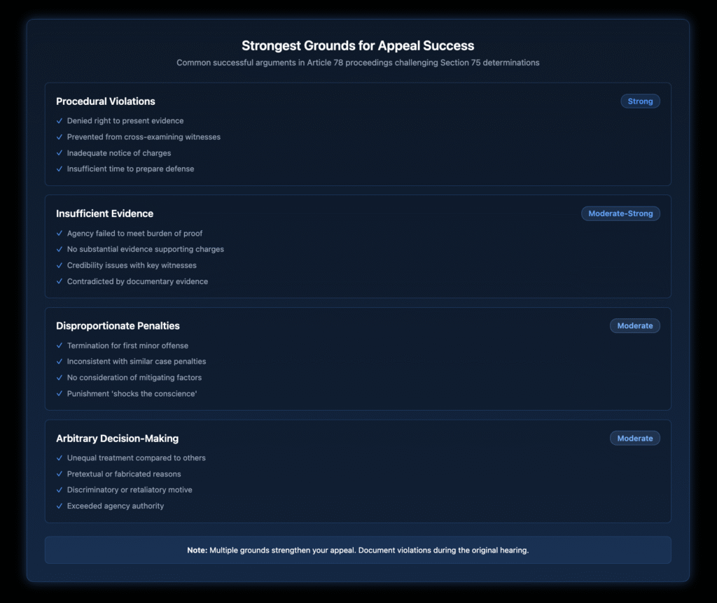 Four categories of successful appeal grounds for Section 75 decisions with strength indicators, showing procedural violations as the strongest grounds, followed by insufficient evidence, disproportionate penalties, and arbitrary decision-making, each with specific examples and checkmarks highlighting common successful arguments in Article 78 proceedings.