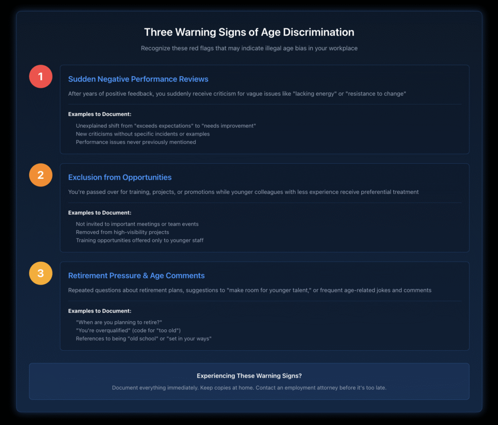 Flowchart displaying three numbered warning signs of age discrimination. Sign 1 (red circle): Sudden negative performance reviews after years of positive feedback, with examples like unexplained shifts from 'exceeds expectations' to 'needs improvement.' Sign 2 (orange circle): Exclusion from opportunities while younger colleagues receive preferential treatment, including being passed over for training or removed from important projects. Sign 3 (yellow-orange circle): Retirement pressure and age-related comments, such as repeated questions about retirement plans or being called 'overqualified.' Each sign includes specific examples to document. Bottom section contains a call-to-action advising to document everything and contact an attorney.