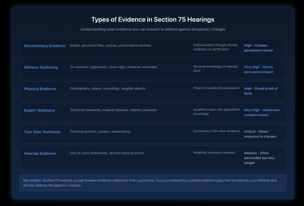 Comparison table of evidence types in Section 75 hearings showing documentary evidence, witness testimony, physical evidence, expert testimony, personal testimony, and hearsay with their requirements and probative strength.