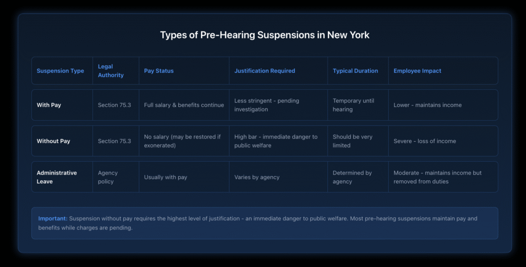 Comparison table showing three types of pre-hearing suspensions in New York: with pay, without pay, and administrative leave, displaying their legal authority, pay status, justification requirements, typical duration, and employee impact
