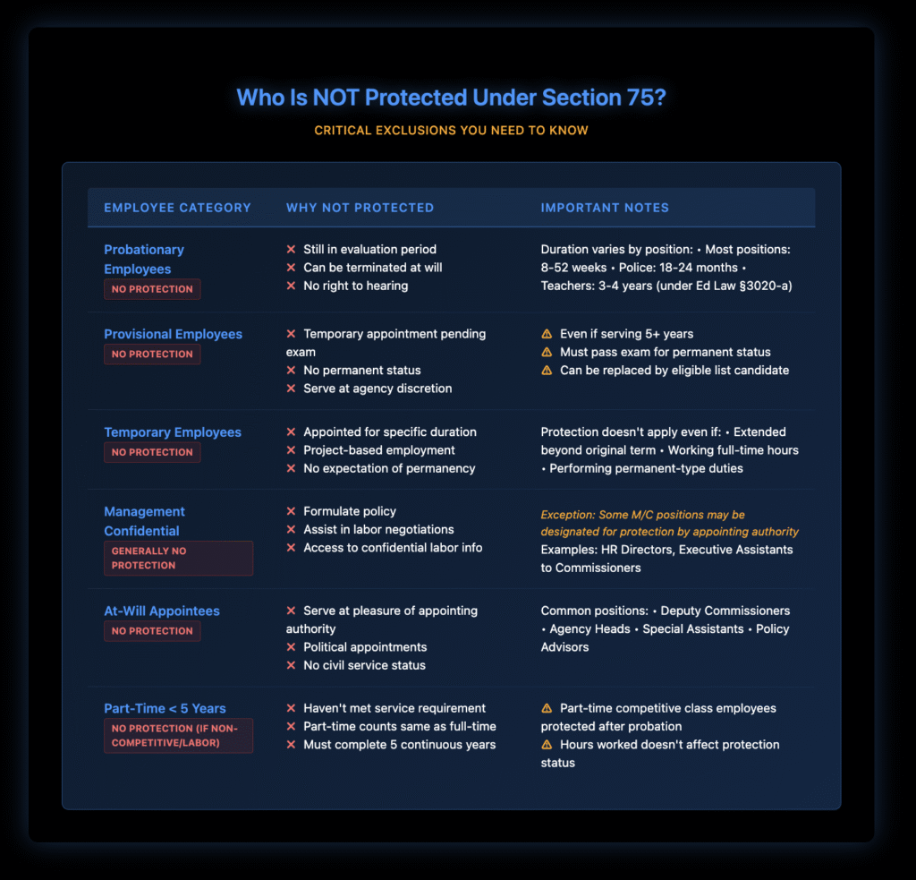 Table showing six categories of employees not protected under Section 75: probationary, provisional, temporary, management confidential, at-will appointees, and part-time employees with less than 5 years service, including reasons for exclusion and important notes.