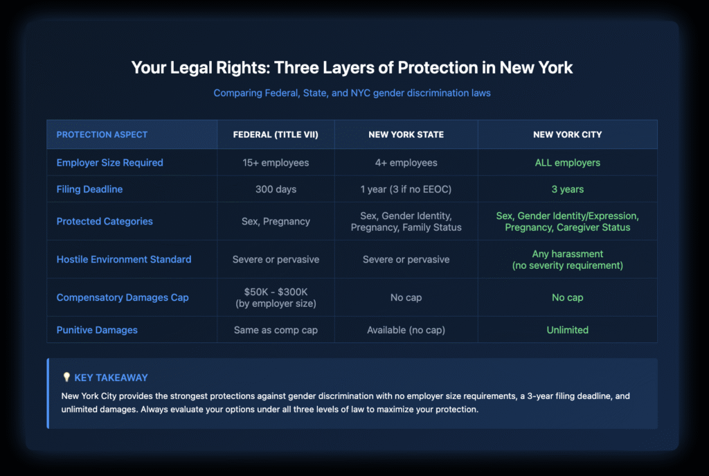 Comparison table showing gender discrimination protections under Federal Title VII, NY State, and NYC laws, highlighting filing deadlines, employer coverage, and damage caps.