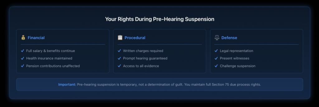 Comprehensive checklist of employee rights during pre-hearing suspension organized into three categories: financial rights, procedural rights, and defense rights, with specific protections listed under each.