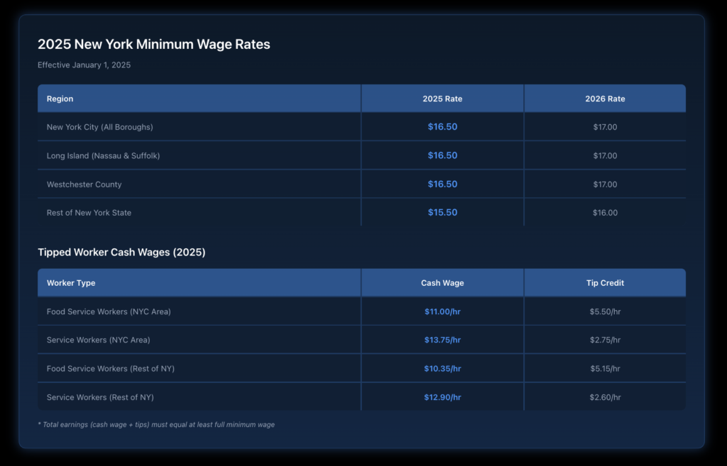 Table showing 2025 minimum wage rates with NYC/Long Island/Westchester at $16.50, rest of NY at $15.50, and scheduled increases for 2026.