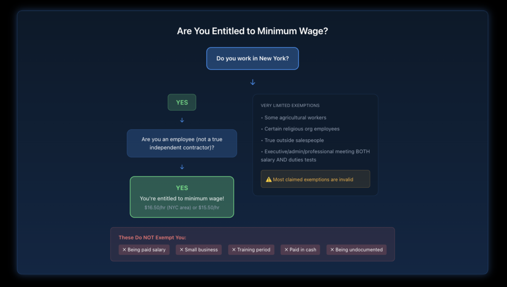 Flowchart helping workers determine if they're entitled to minimum wage based on job type, location, and employment status.