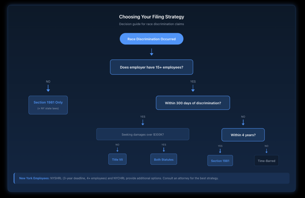 Decision tree flowchart guiding employees through strategic considerations when choosing between Title VII, Section 1981, NYSHRL, and NYCHRL claims based on employer size, timeline elapsed, and desired damages.