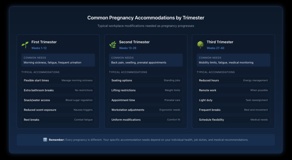 Visual guide showing typical accommodation needs during each trimester of pregnancy, from first trimester nausea-related adjustments through third trimester physical modifications.