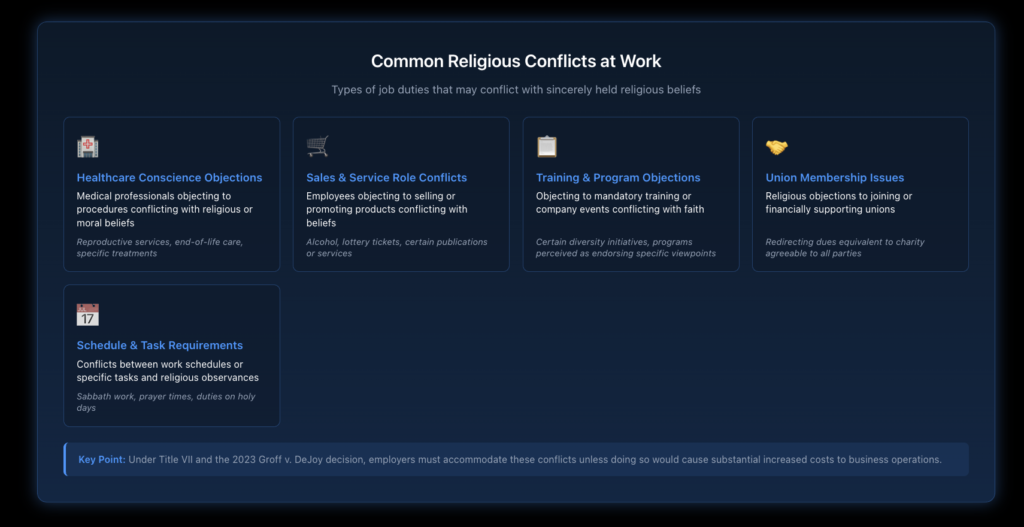 Infographic showing five categories of religious conflicts at work: healthcare conscience objections, sales role conflicts, training program objections, union membership issues, and scheduling requirements, with brief descriptions and icons for each category.