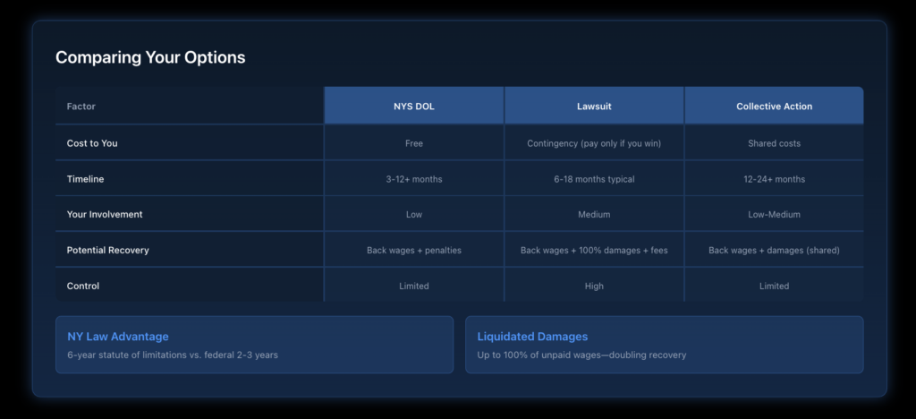 Table comparing DOL complaint vs lawsuit vs collective action showing timeline, cost, potential recovery, and level of involvement for each option.