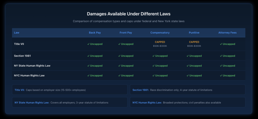 Table comparing damages available under Title VII, Section 1981, New York State Human Rights Law, and NYC Human Rights Law, showing which damages are capped versus uncapped for each statute.