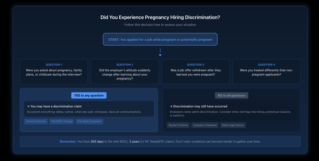 Flowchart guiding job applicants through questions to identify whether they may have experienced pregnancy discrimination in hiring, including decision points about interview questions, timing of rejection, and documentation steps.