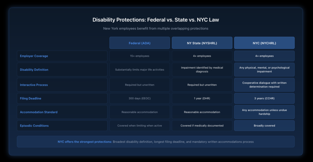Side-by-side comparison table showing the differences between ADA, New York State Human Rights Law, and NYC Human Rights Law coverage, including employer size thresholds, disability definitions, and filing deadlines.