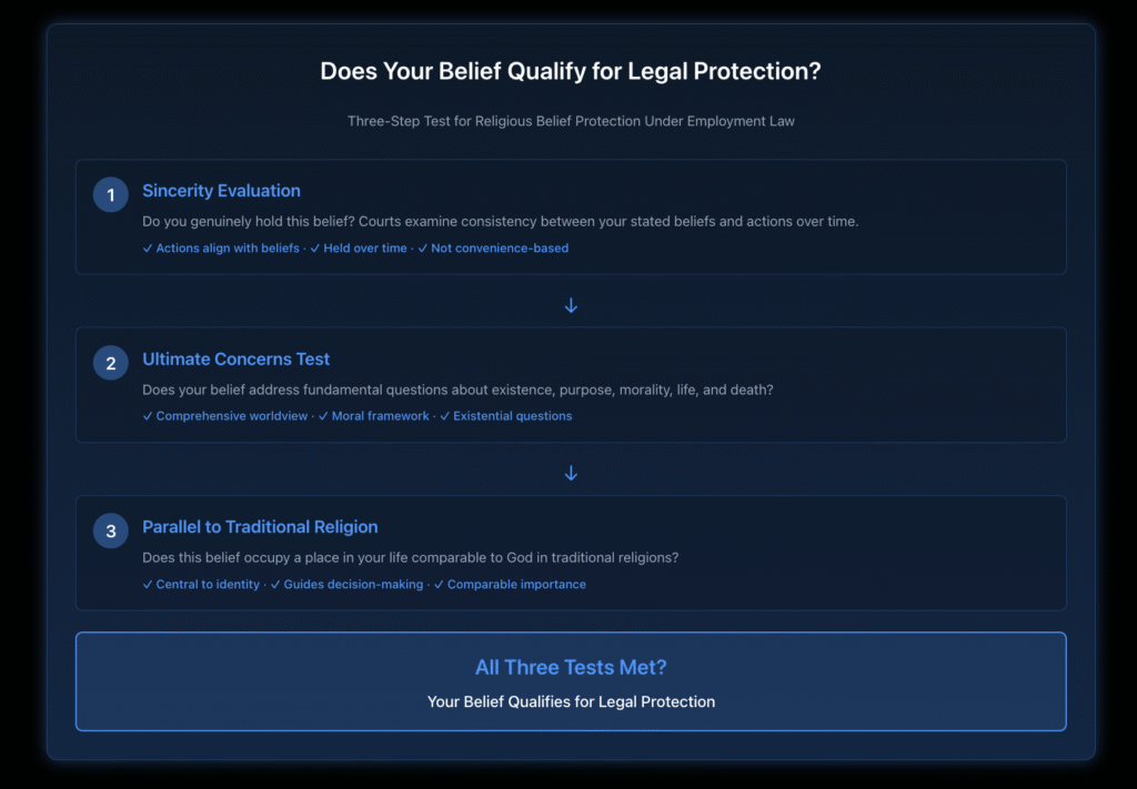 Flowchart showing the three-part test for religious belief protection: sincerity evaluation where courts examine consistency between stated beliefs and actions over time, ultimate concerns test that asks whether belief addresses fundamental questions about existence and morality and provides a comprehensive moral framework, and parallel to traditional religion assessment that determines if belief occupies a place in the believer's life comparable to God in traditional religions with central importance to identity and decision-making.