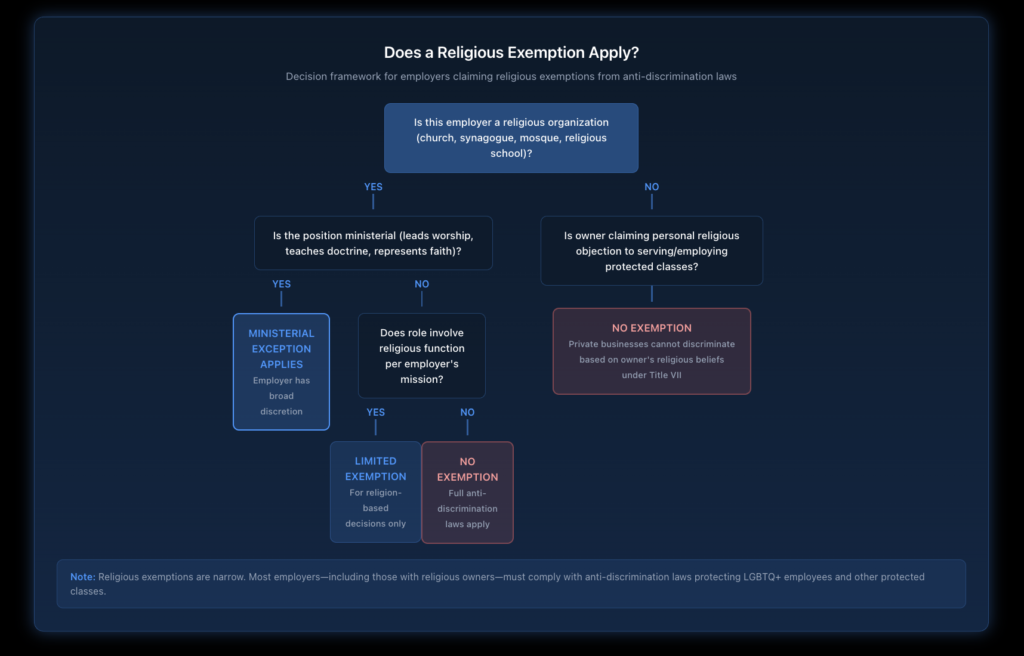 Flowchart showing the decision process for determining if an employer qualifies for religious exemption, starting with "Is this a religious organization?" and branching through ministerial exception, Title VII exemption criteria, and ending with whether exemption applies.