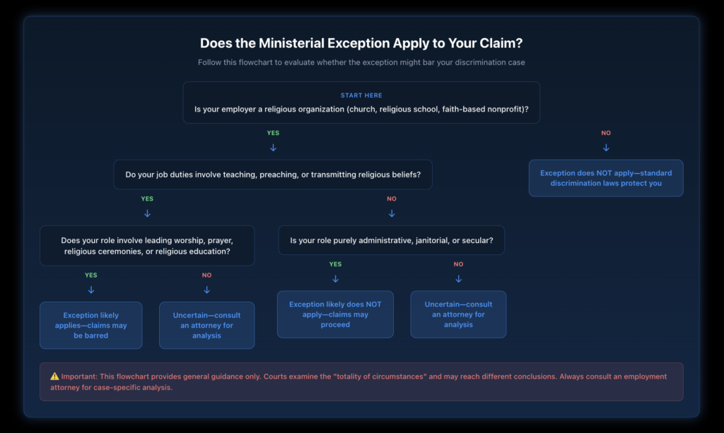 Infographic explaining what the ministerial exception is, showing the balance between religious freedom and employee rights, with icons representing churches, employees, and the First Amendment.