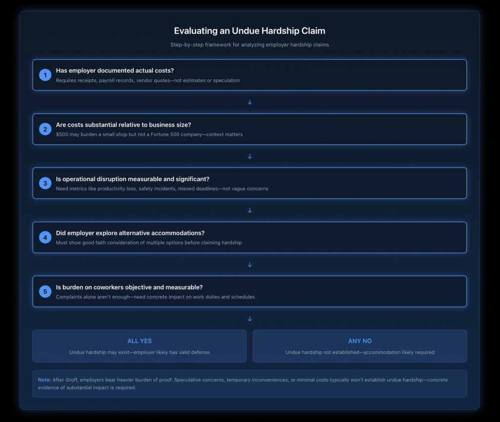 Timeline showing the evolution of the undue hardship standard from the 1977 TWA v. Hardison decision through the 2023 Groff v. DeJoy Supreme Court ruling, highlighting key changes in how courts interpret employers' accommodation obligations.