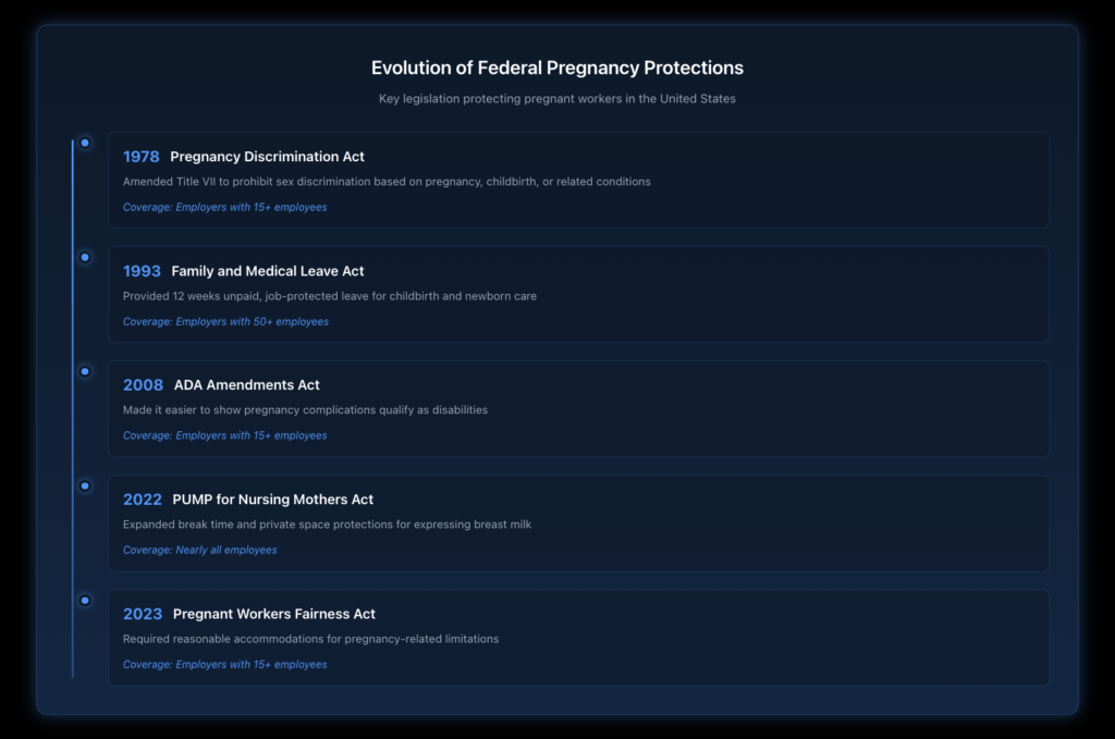 Timeline showing the evolution of federal pregnancy discrimination protections from the 1978 PDA through the 2023 Pregnant Workers Fairness Act, highlighting key milestones and expanded coverage.