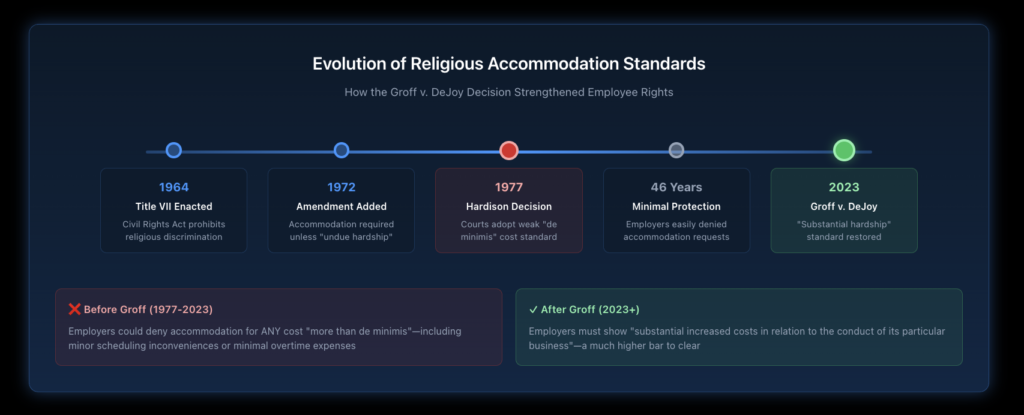 Timeline visual showing the religious accommodation standard evolution from the 1977 Hardison decision through the 2023 Groff ruling, highlighting the shift from de minimis to substantial hardship standards.
