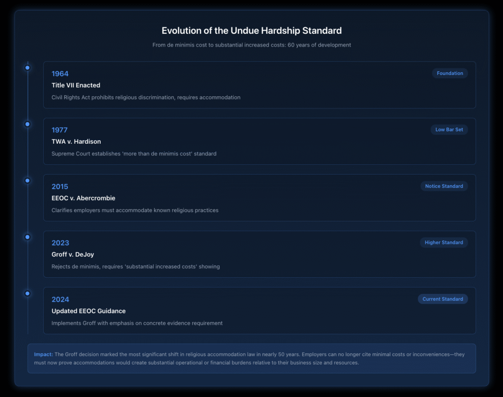 Timeline showing the evolution of the undue hardship standard from the 1977 TWA v. Hardison decision through the 2023 Groff v. DeJoy Supreme Court ruling, highlighting key changes in how courts interpret employers' accommodation obligations.