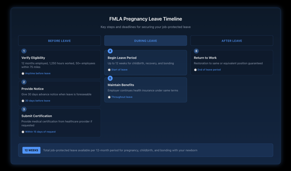 Timeline showing the FMLA pregnancy leave process from eligibility verification through 12-week leave period to job restoration, with key deadlines and employer obligations at each stage.