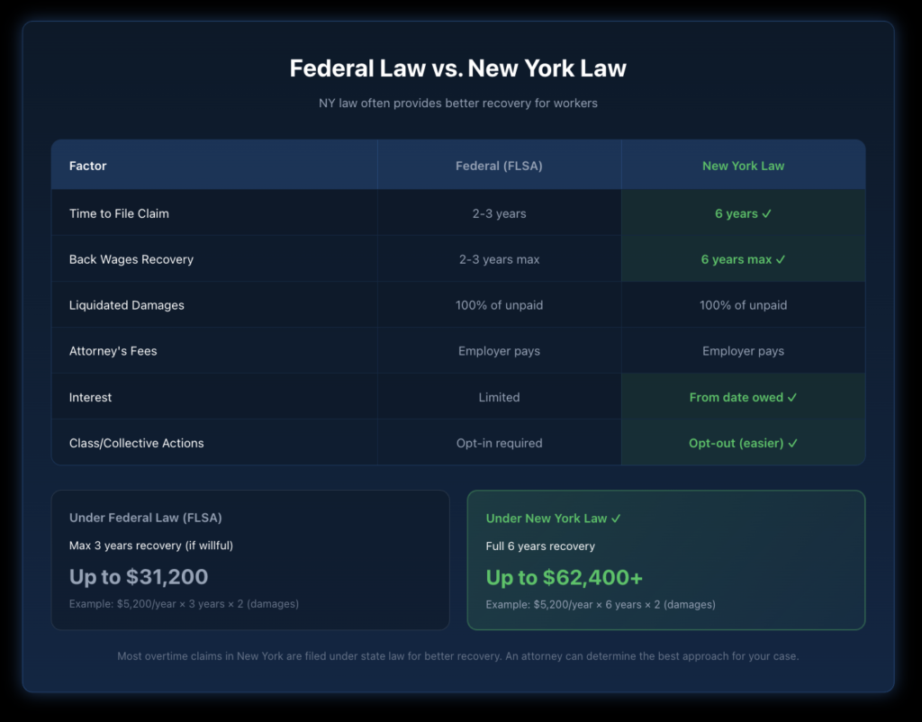 Side-by-side comparison showing that New York law allows 6 years recovery versus federal 2-3 years and similar liquidated damages.