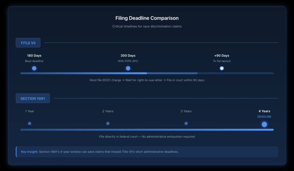Visual timeline comparing Title VII's 180-300 day EEOC filing deadline and 90-day court filing period versus Section 1981's four-year direct court filing window with key milestones marked.
