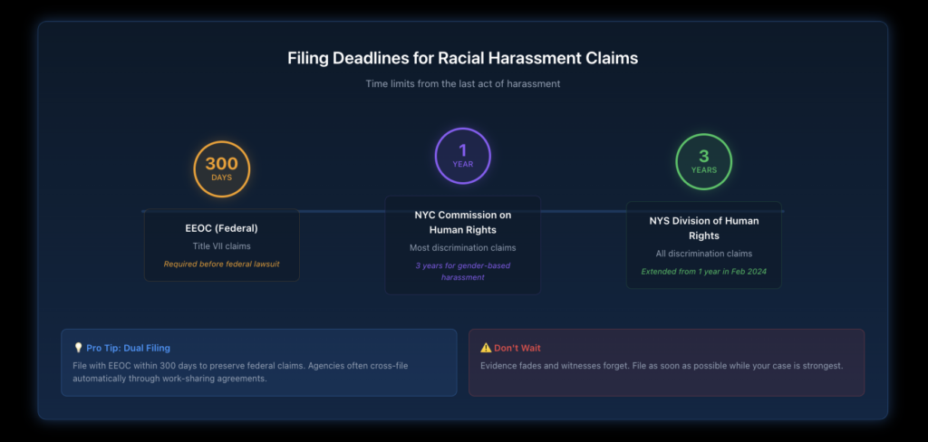 Timeline showing filing deadlines for racial harassment claims, including 300 days for EEOC federal claims, one year for NYC Commission on Human Rights, and three years for New York State Division of Human Rights.