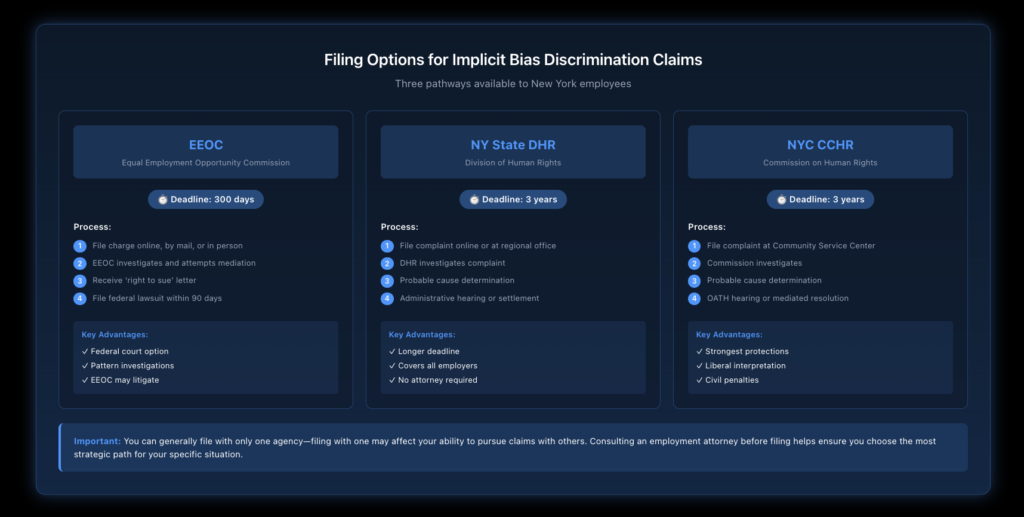 Flowchart showing three parallel filing paths for discrimination complaints—EEOC, NY State DHR, and NYC Commission on Human Rights—with deadlines and key steps for each process.