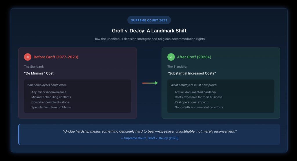 Before and after comparison showing how the 2023 Supreme Court decision in Groff v. DeJoy changed the religious accommodation standard from de minimis cost rejection to requiring employers prove substantial increased costs.