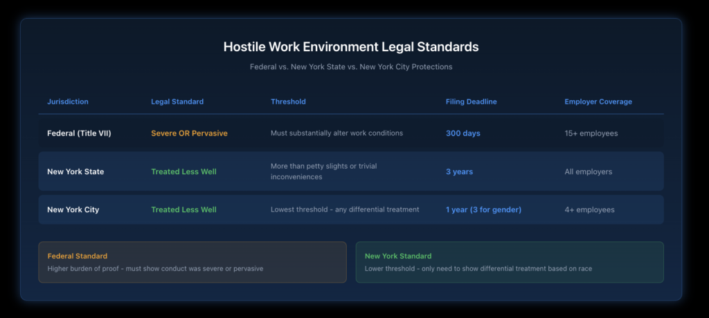 Comparison table showing the differences between federal hostile work environment standards requiring severe or pervasive conduct versus New York State and NYC standards with broader employee protections.