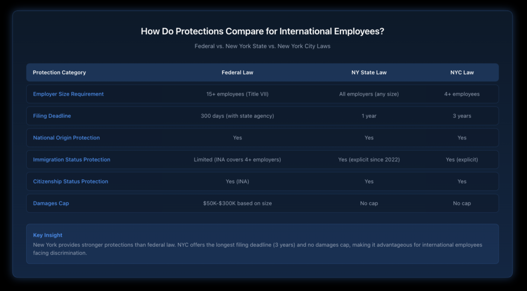 Table comparing employee protections under federal Title VII, New York State Human Rights Law, and NYC Human Rights Law, showing coverage differences for international workers across categories including employer size requirements, filing deadlines, and protected characteristics.