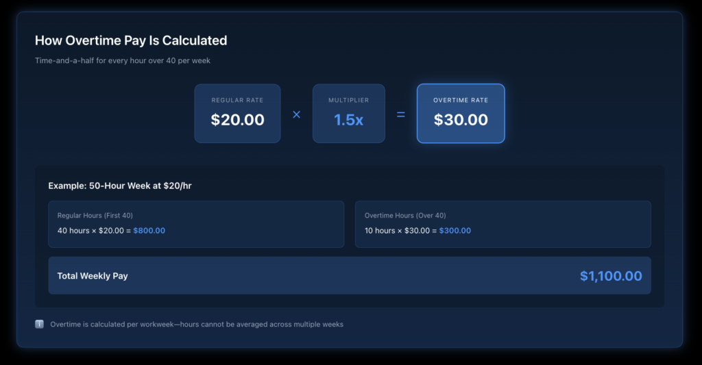 Visual showing overtime formula with regular rate times 1.5 for hours over 40, with example showing $20/hour becoming $30/hour for overtime.