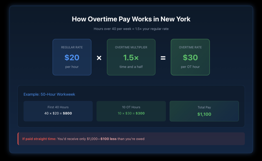 Visual showing overtime calculation formula of regular rate times 1.5 for hours over 40 per week with example calculation.