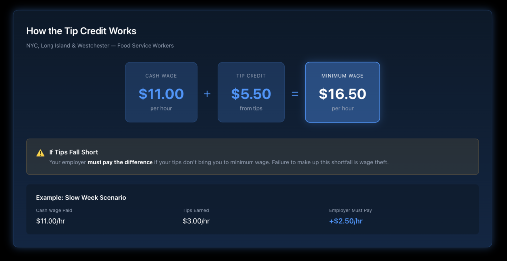 Visual showing how tip credit works with cash wage plus tips must equal at least full minimum wage, with examples for NYC service workers.