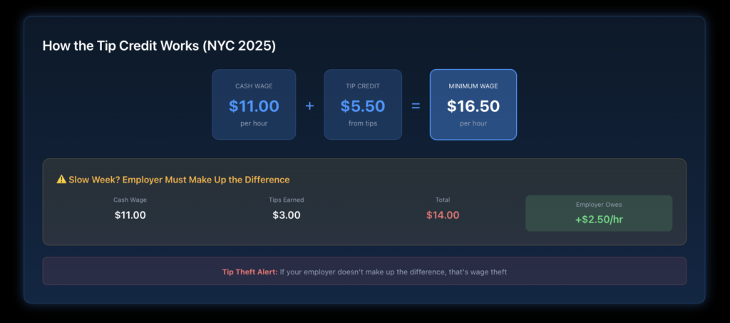 Visual showing tip credit calculation with cash wage plus tips equaling at least minimum wage, and employer makeup requirement when tips fall short.