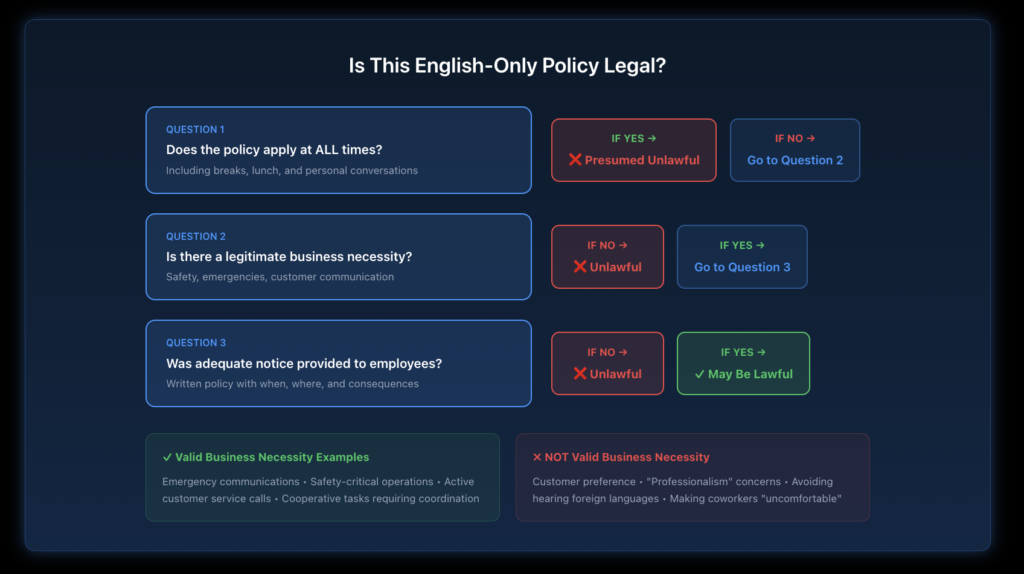 Flowchart diagram helping employees and employers determine whether an English-only workplace policy is legally permissible, with decision points for business necessity, scope, notice requirements, and discriminatory intent.