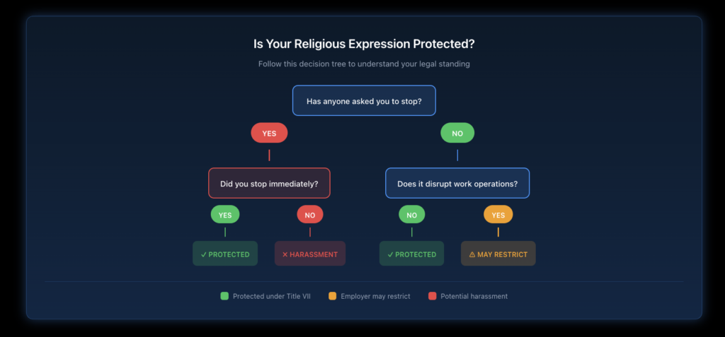 Flowchart guiding employees through questions to determine if their religious expression is legally protected, starting with whether it's during work hours and ending with clear guidance on legal status.