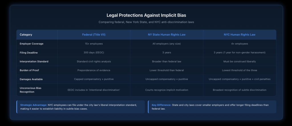 Three-column comparison table showing key differences between federal Title VII, New York State Human Rights Law, and NYC Human Rights Law regarding employer coverage, protected classes, and burden of proof standards.