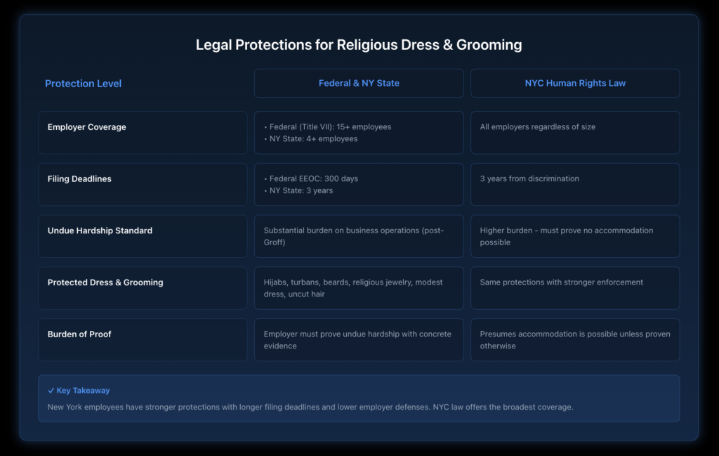 Table comparing federal Title VII protections versus New York State Human Rights Law and NYC Human Rights Law for religious dress and grooming, showing coverage thresholds, filing deadlines, and burden of proof standards.
