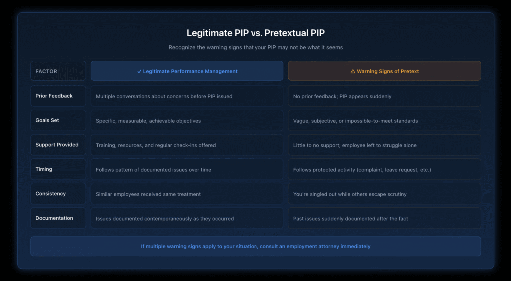 Side-by-side comparison showing characteristics of genuine performance improvement efforts versus warning signs that a PIP is a pretext for termination.